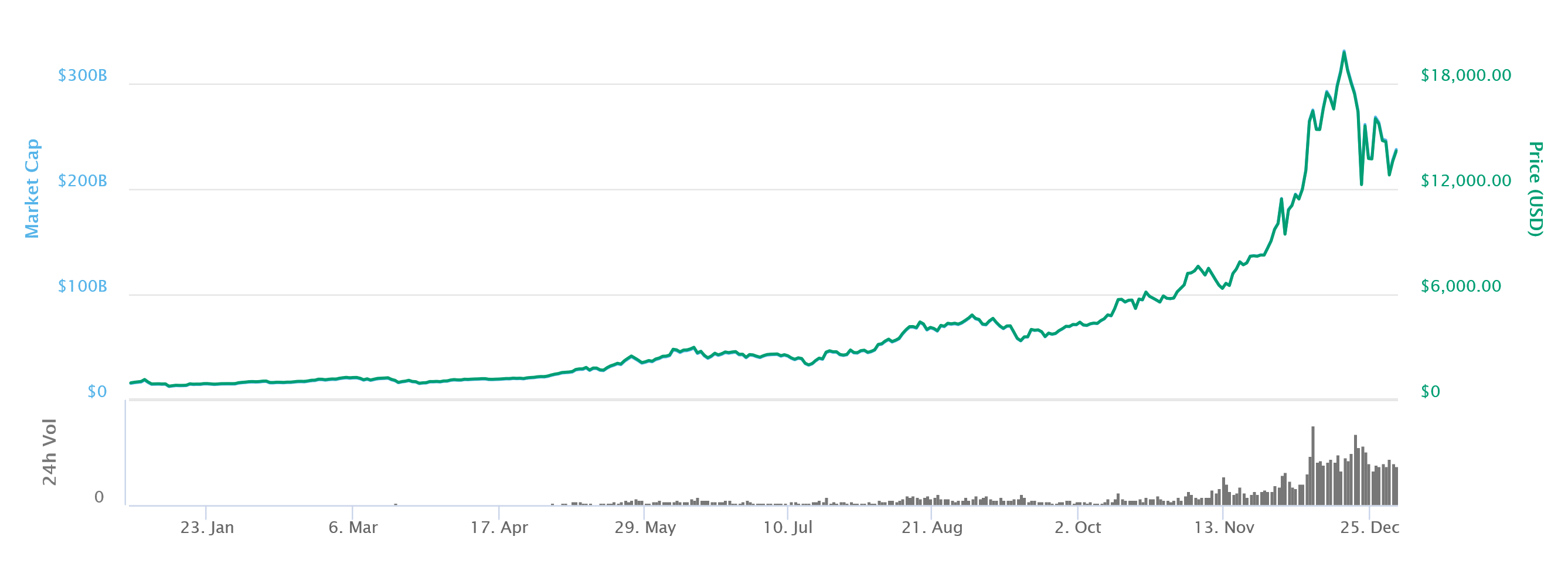 Bitcoin Price Chart (2017)